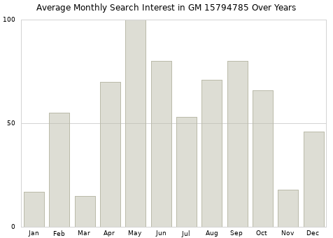 Monthly average search interest in GM 15794785 part over years from 2013 to 2020.