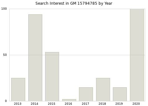 Annual search interest in GM 15794785 part.