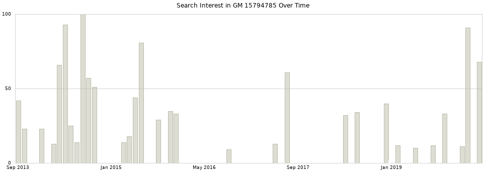 Search interest in GM 15794785 part aggregated by months over time.