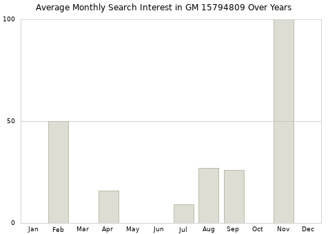 Monthly average search interest in GM 15794809 part over years from 2013 to 2020.