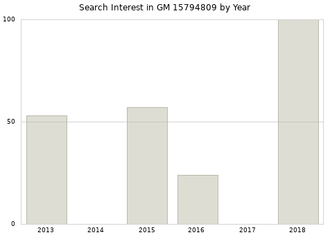 Annual search interest in GM 15794809 part.