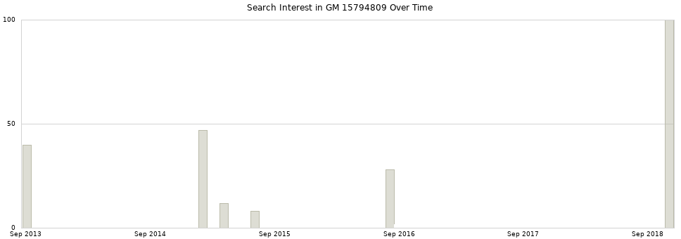 Search interest in GM 15794809 part aggregated by months over time.