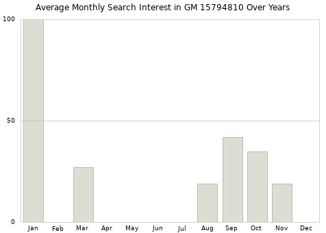 Monthly average search interest in GM 15794810 part over years from 2013 to 2020.