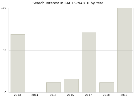 Annual search interest in GM 15794810 part.