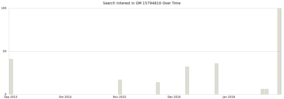 Search interest in GM 15794810 part aggregated by months over time.