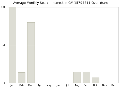 Monthly average search interest in GM 15794811 part over years from 2013 to 2020.