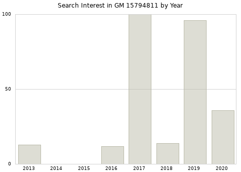 Annual search interest in GM 15794811 part.