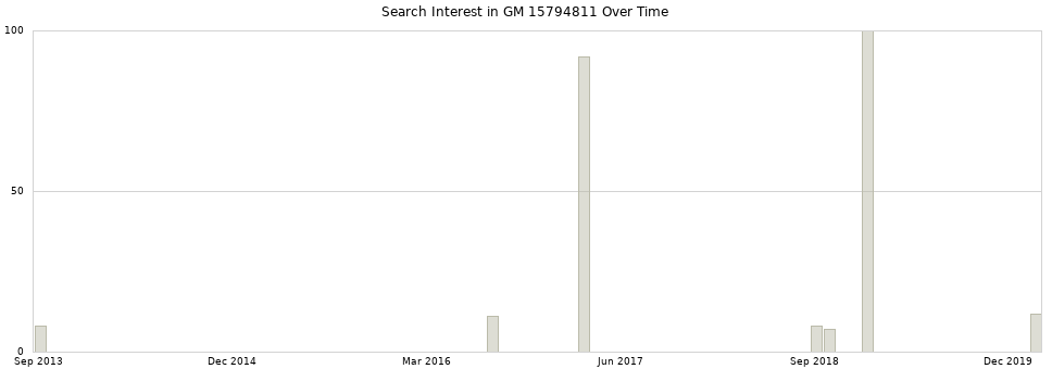 Search interest in GM 15794811 part aggregated by months over time.