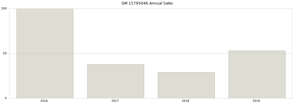 GM 15795046 part annual sales from 2014 to 2020.