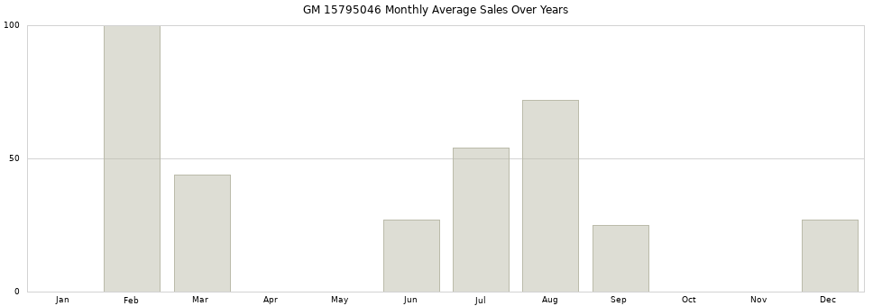 GM 15795046 monthly average sales over years from 2014 to 2020.