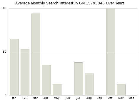 Monthly average search interest in GM 15795046 part over years from 2013 to 2020.