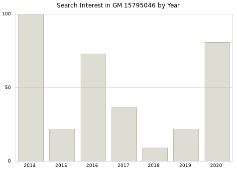 Annual search interest in GM 15795046 part.