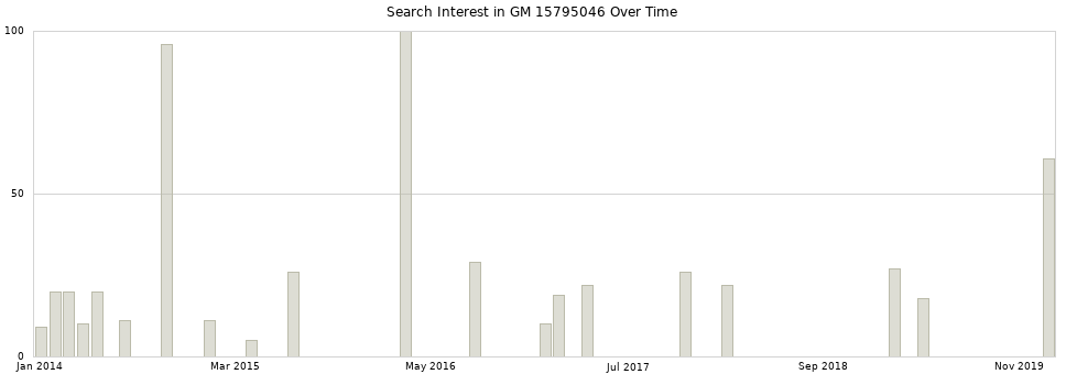 Search interest in GM 15795046 part aggregated by months over time.