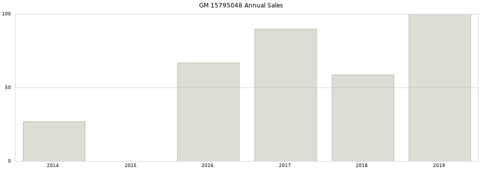 GM 15795048 part annual sales from 2014 to 2020.