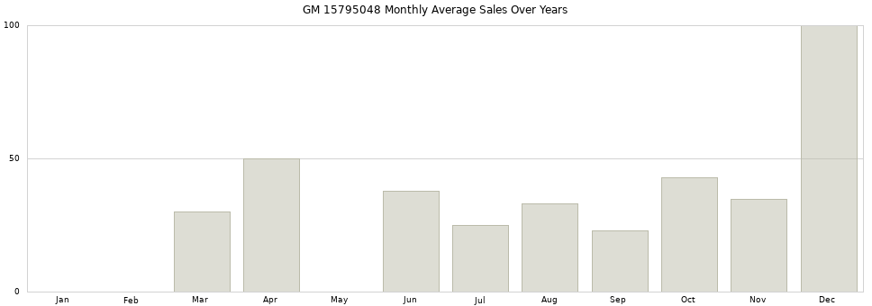 GM 15795048 monthly average sales over years from 2014 to 2020.
