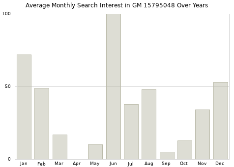Monthly average search interest in GM 15795048 part over years from 2013 to 2020.