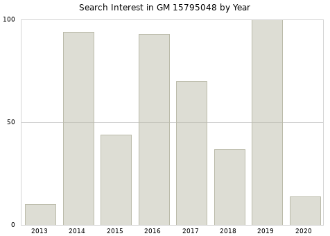 Annual search interest in GM 15795048 part.