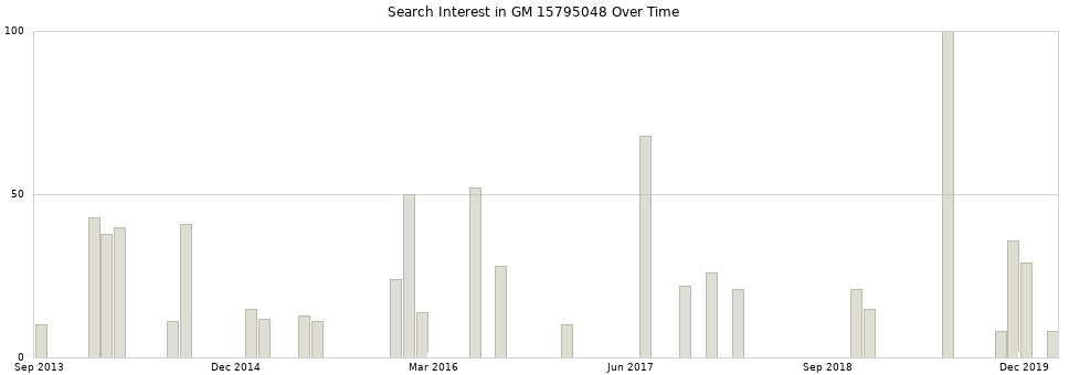 Search interest in GM 15795048 part aggregated by months over time.