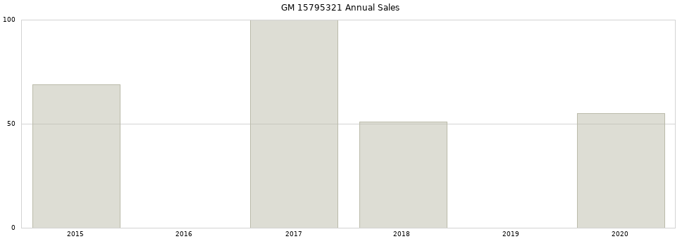 GM 15795321 part annual sales from 2014 to 2020.