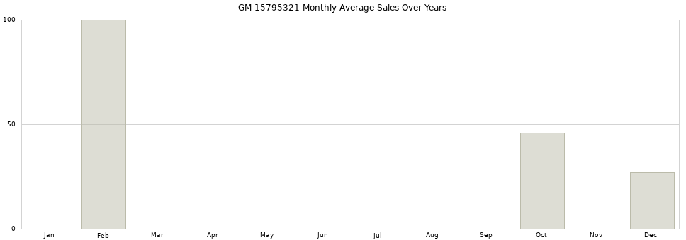 GM 15795321 monthly average sales over years from 2014 to 2020.