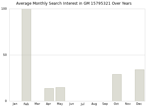 Monthly average search interest in GM 15795321 part over years from 2013 to 2020.