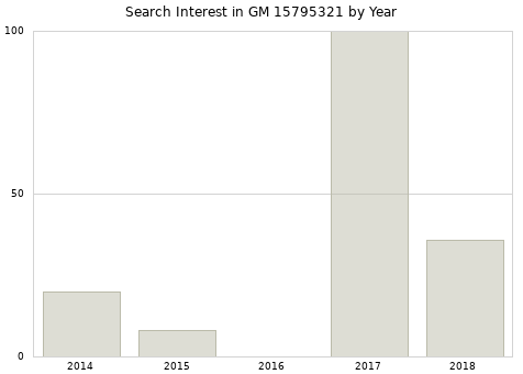 Annual search interest in GM 15795321 part.