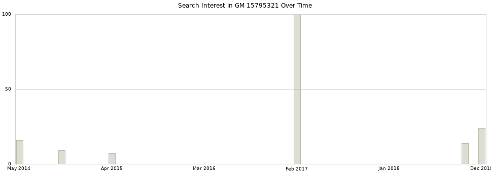 Search interest in GM 15795321 part aggregated by months over time.