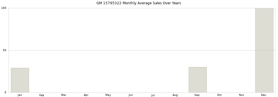 GM 15795322 monthly average sales over years from 2014 to 2020.