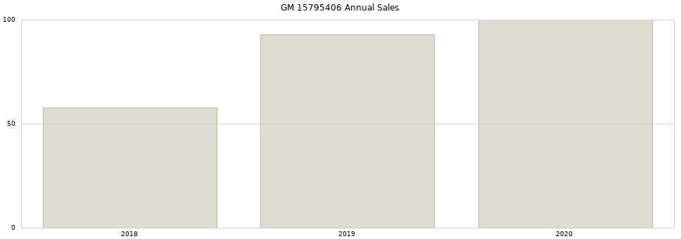 GM 15795406 part annual sales from 2014 to 2020.