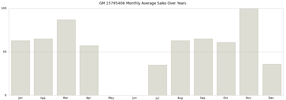 GM 15795406 monthly average sales over years from 2014 to 2020.