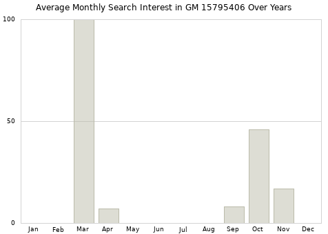Monthly average search interest in GM 15795406 part over years from 2013 to 2020.