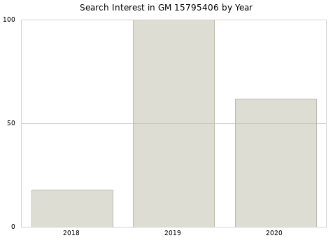Annual search interest in GM 15795406 part.