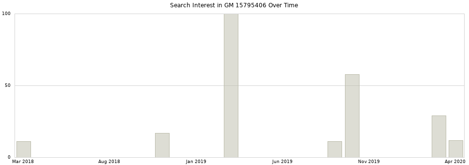 Search interest in GM 15795406 part aggregated by months over time.