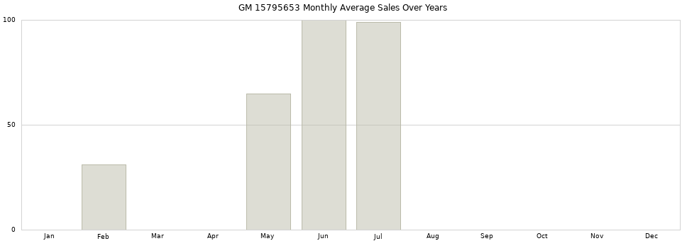 GM 15795653 monthly average sales over years from 2014 to 2020.