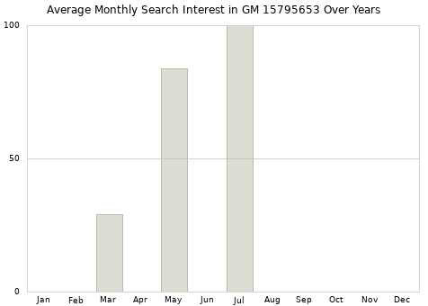 Monthly average search interest in GM 15795653 part over years from 2013 to 2020.