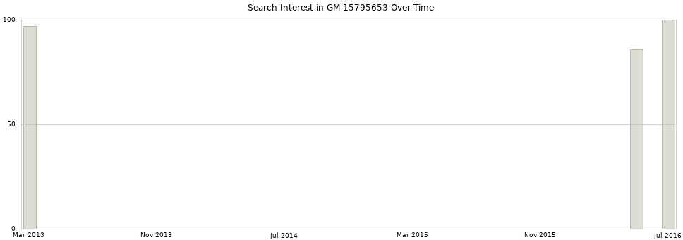 Search interest in GM 15795653 part aggregated by months over time.