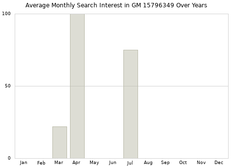 Monthly average search interest in GM 15796349 part over years from 2013 to 2020.