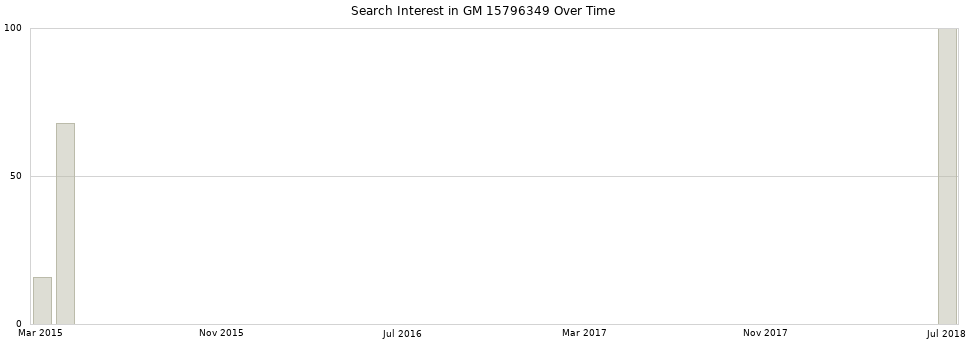 Search interest in GM 15796349 part aggregated by months over time.