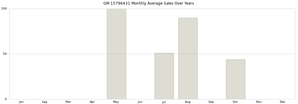 GM 15796431 monthly average sales over years from 2014 to 2020.
