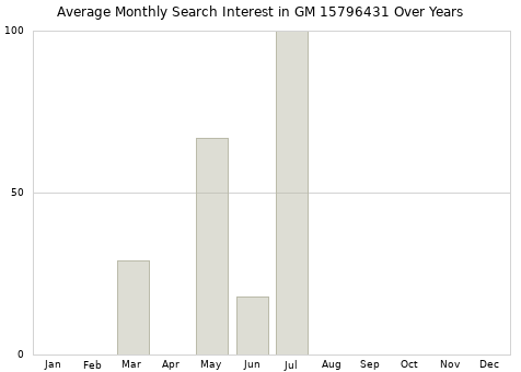 Monthly average search interest in GM 15796431 part over years from 2013 to 2020.