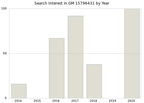 Annual search interest in GM 15796431 part.
