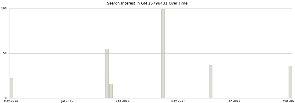 Search interest in GM 15796431 part aggregated by months over time.
