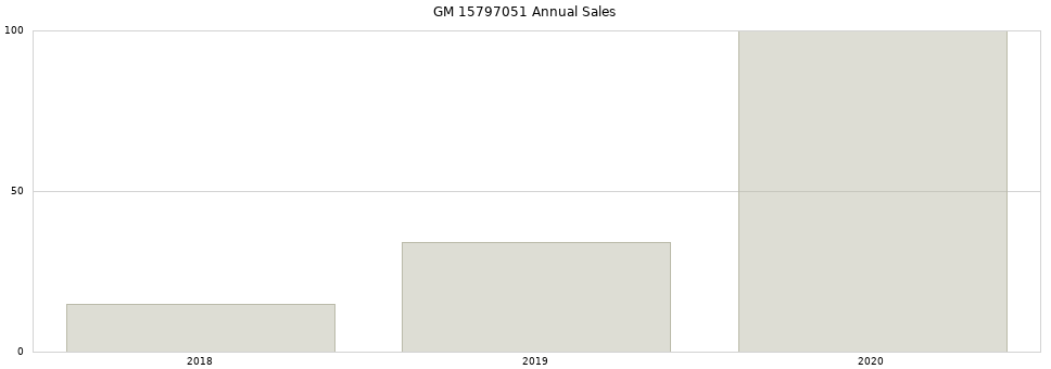 GM 15797051 part annual sales from 2014 to 2020.