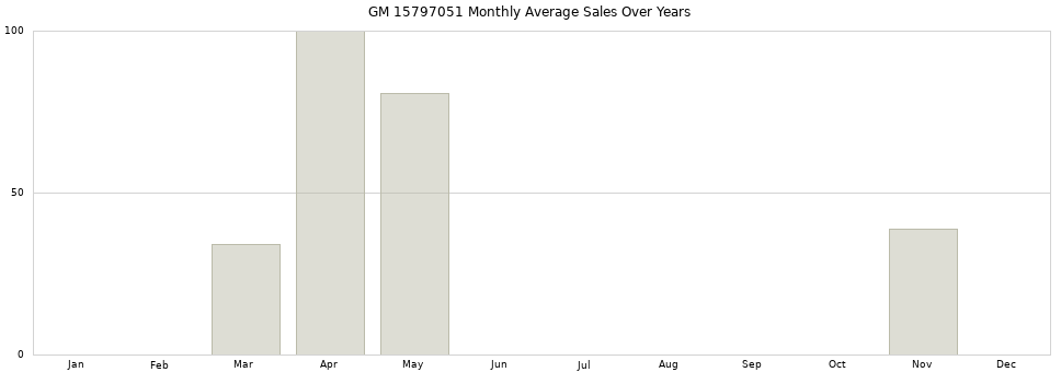 GM 15797051 monthly average sales over years from 2014 to 2020.