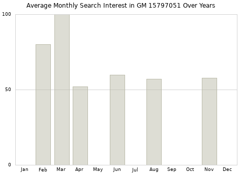 Monthly average search interest in GM 15797051 part over years from 2013 to 2020.