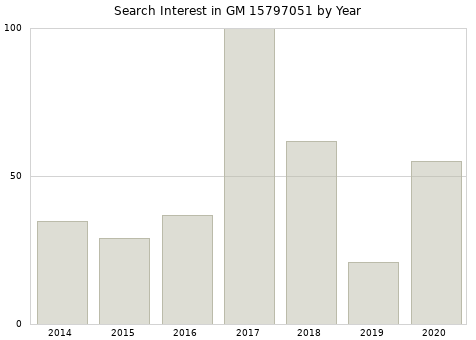 Annual search interest in GM 15797051 part.