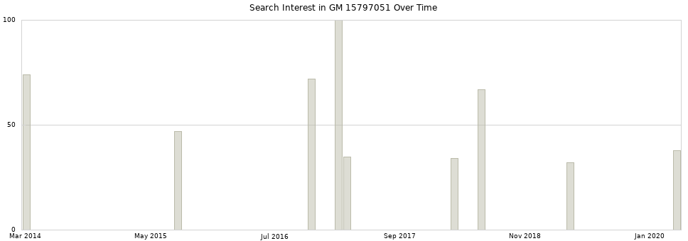 Search interest in GM 15797051 part aggregated by months over time.