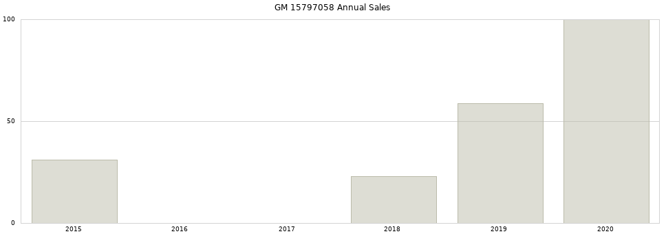 GM 15797058 part annual sales from 2014 to 2020.