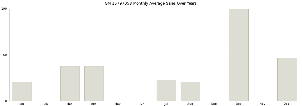 GM 15797058 monthly average sales over years from 2014 to 2020.