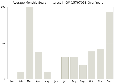 Monthly average search interest in GM 15797058 part over years from 2013 to 2020.
